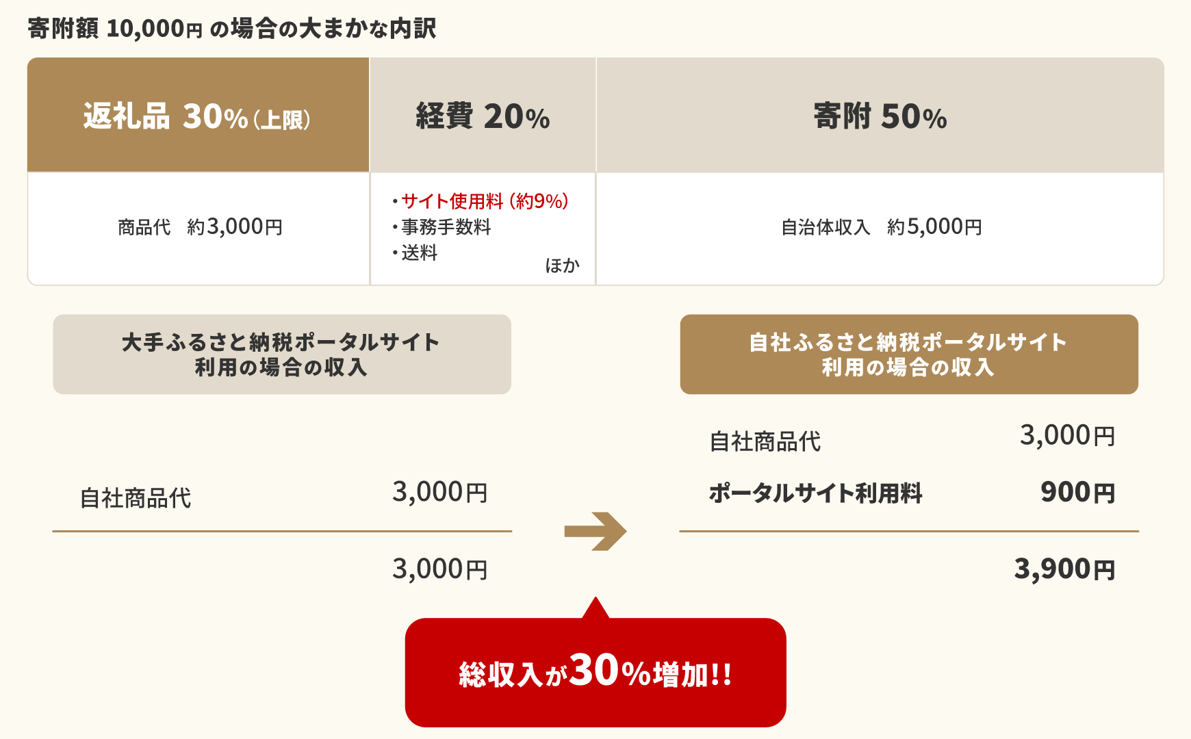 寄附額1万円の場合の大まかな収益イメージ